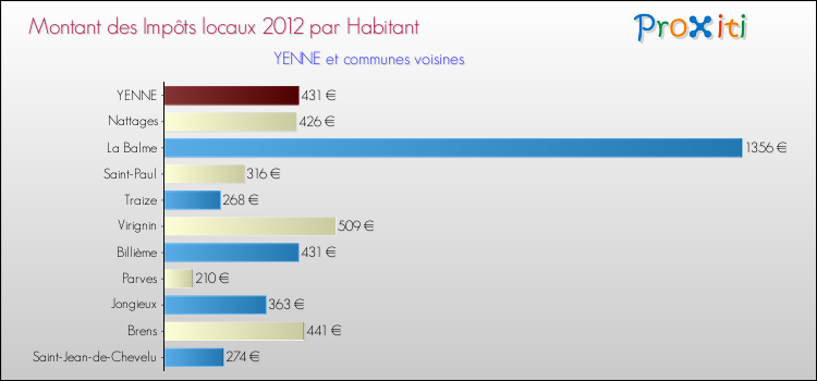 Montant des impôts locaux par Habitant pour YENNE et les communes proches Comparaison des impôts locaux par habitant pour YENNE et les communes voisines