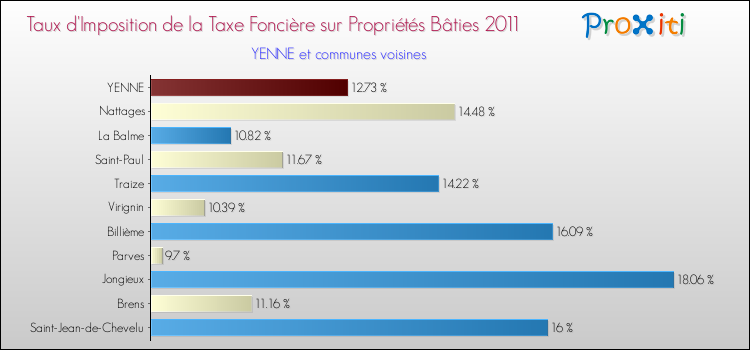 Taux d'imposition de la taxe foncière sur le bati 2011 pour YENNE et les communes proches Comparaison des taux d'imposition de la taxe foncière sur le bati 2011 pour YENNE et les communes voisines