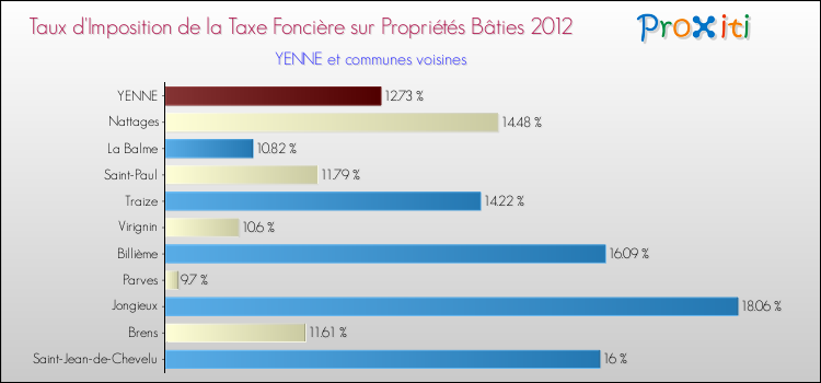 Taux d'imposition de la taxe foncière sur le bati 2012 pour YENNE et les communes proches Comparaison des taux d'imposition de la taxe foncière sur le bati 2012 pour YENNE et les communes voisines