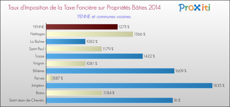 Taux d'imposition de la taxe foncière sur le bati 2014 pour YENNE et les communes proches Comparaison des taux d'imposition de la taxe foncière sur le bati 2014 pour YENNE et les communes voisines