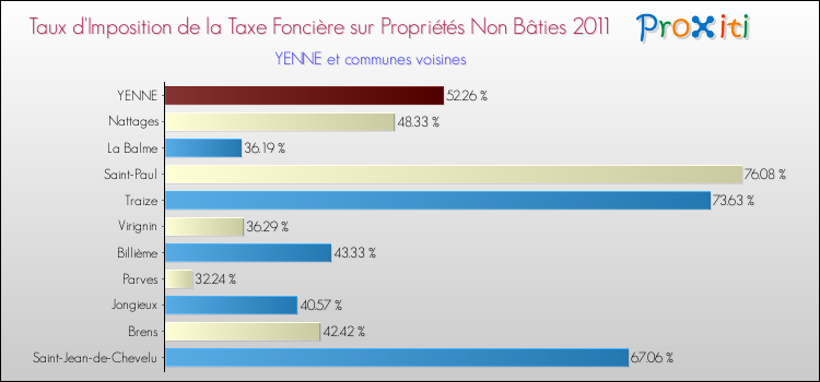 Taux d'imposition de la taxe foncière sur les immeubles et terrains non batis 2011 pour YENNE et les communes proches Comparaison des taux d'imposition de la taxe foncière sur les immeubles et terrains non batis 2011 pour YENNE et les communes voisines