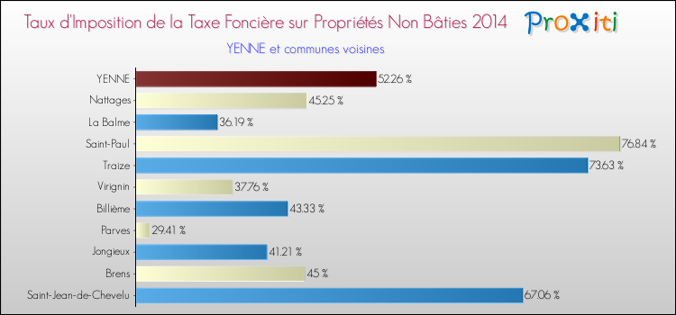Taux d'imposition de la taxe foncière sur les immeubles et terrains non batis 2014 pour YENNE et les communes proches Comparaison des taux d'imposition de la taxe foncière sur les immeubles et terrains non batis 2014 pour YENNE et les communes voisines