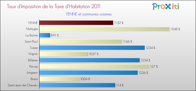 Taux d'imposition de la taxe d'habitation 2011 pour YENNE et les communes proches Comparaison des taux d'imposition de la taxe d'habitation 2011 pour YENNE et les communes voisines