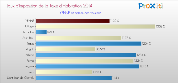 Taux d'imposition de la taxe d'habitation 2014 pour YENNE et les communes proches Comparaison des taux d'imposition de la taxe d'habitation 2014 pour YENNE et les communes voisines
