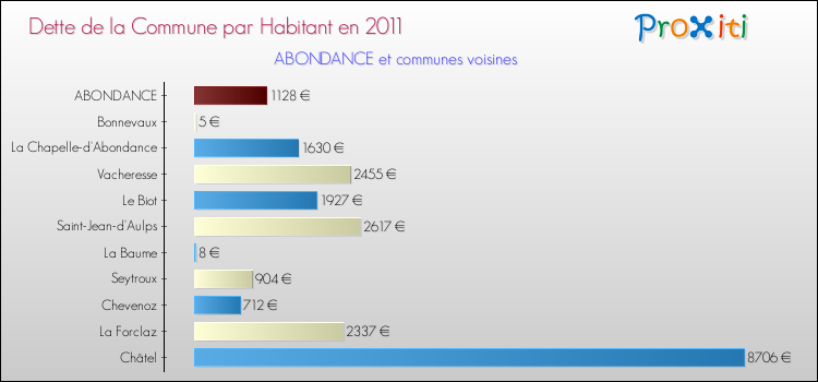 Dette par habitant de la commune en 2011 pour ABONDANCE et les communes proches Comparaison de la dette par habitant de la commune en 2011 pour ABONDANCE et les communes voisines