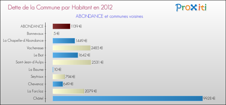 Dette par habitant de la commune en 2012 pour ABONDANCE et les communes proches Comparaison de la dette par habitant de la commune en 2012 pour ABONDANCE et les communes voisines
