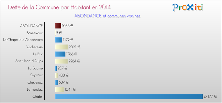 Dette par habitant de la commune en 2014 pour ABONDANCE et les communes proches Comparaison de la dette par habitant de la commune en 2014 pour ABONDANCE et les communes voisines
