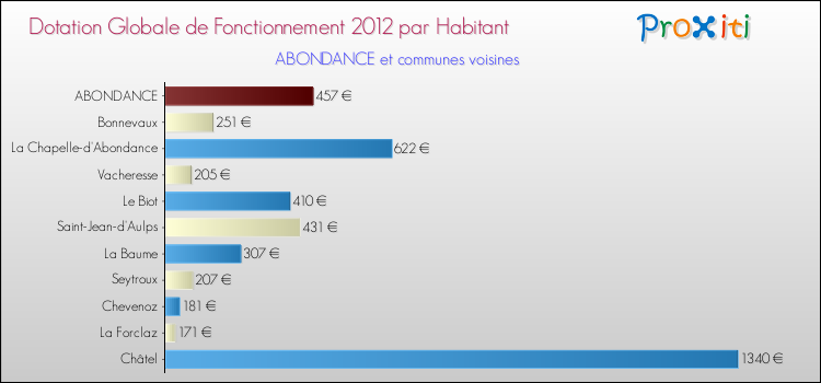 Montant des dotations globales de fonctionnement DGF par Habitant pour ABONDANCE et les communes proches Comparaison des des dotations globales de fonctionnement DGF par habitant pour ABONDANCE et les communes voisines