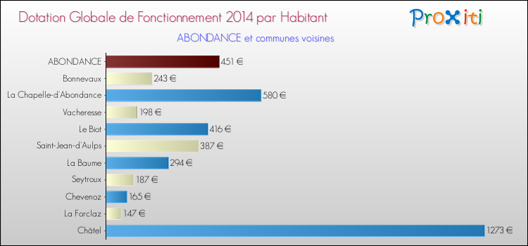 Montant des dotations globales de fonctionnement DGF par Habitant pour ABONDANCE et les communes proches en 2014. Comparaison des des dotations globales de fonctionnement DGF par habitant pour ABONDANCE et les communes voisines en 2014.