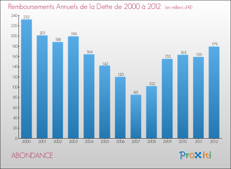 Evolution de l'annuité de la dette pour la commune de ABONDANCE de 2000 à 2012 Annuités de la dette pour ABONDANCE de 2000 à 2012