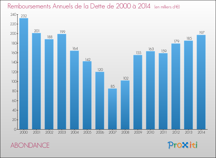 Evolution de l'annuité de la dette pour la commune de ABONDANCE de 2000 à 2014 Annuités de la dette pour ABONDANCE de 2000 à 2014