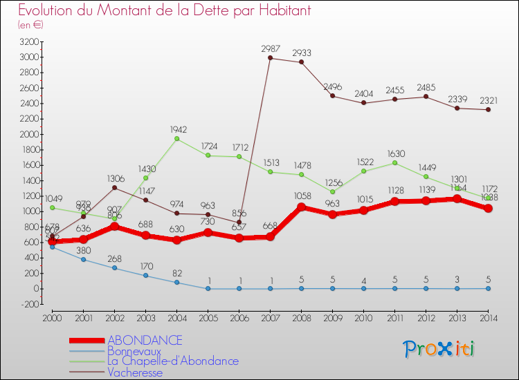 Evolution de la dette par habitant pour la commune de ABONDANCE et les communes proches de 2000 à 2014 Comparaison de la dette par habitant pour ABONDANCE et les communes voisines de 2000 à 2014