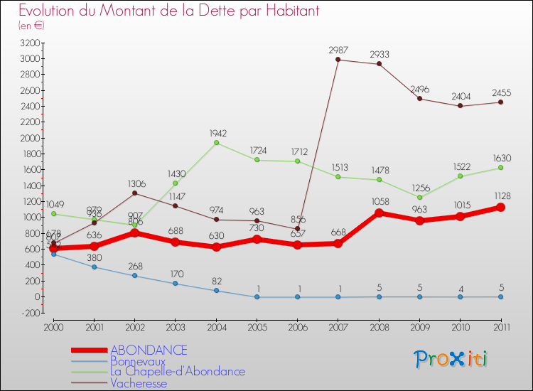 Evolution de la dette par habitant pour la commune de ABONDANCE et les communes proches Comparaison de la dette par habitant pour ABONDANCE et les communes voisines