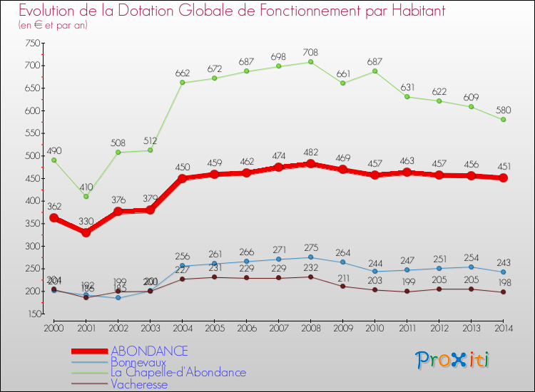 Evolution et montant de la dotation globale de fonctionnement par Habitant pour ABONDANCE et les communes proches de 2000 à 2014. Comparaison des dotations globales de fonctionnement par habitant pour ABONDANCE et les communes voisines de 2000 à 2014.