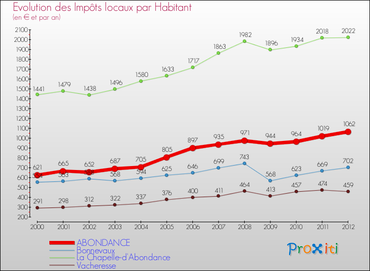 Evolution et montant des impôts locaux par Habitant pour ABONDANCE et les communes proches Comparaison des impôts locaux par habitant pour ABONDANCE et les communes voisines
