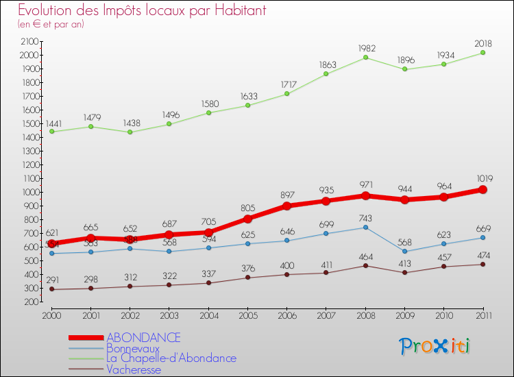 Evolution et montant des impôts locaux par Habitant pour ABONDANCE et les communes proches Comparaison des impôts locaux par habitant pour ABONDANCE et les communes voisines