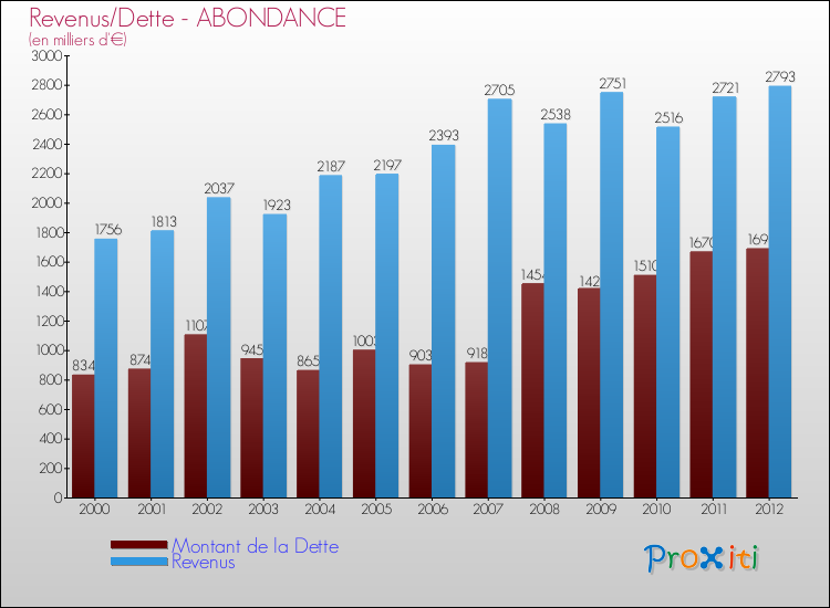 Evolution comparée de la dette et des revenus pour la commune de ABONDANCE de 2000 à 2012 Comparaison de la dette et des revenus pour ABONDANCE de 2000 à 2012