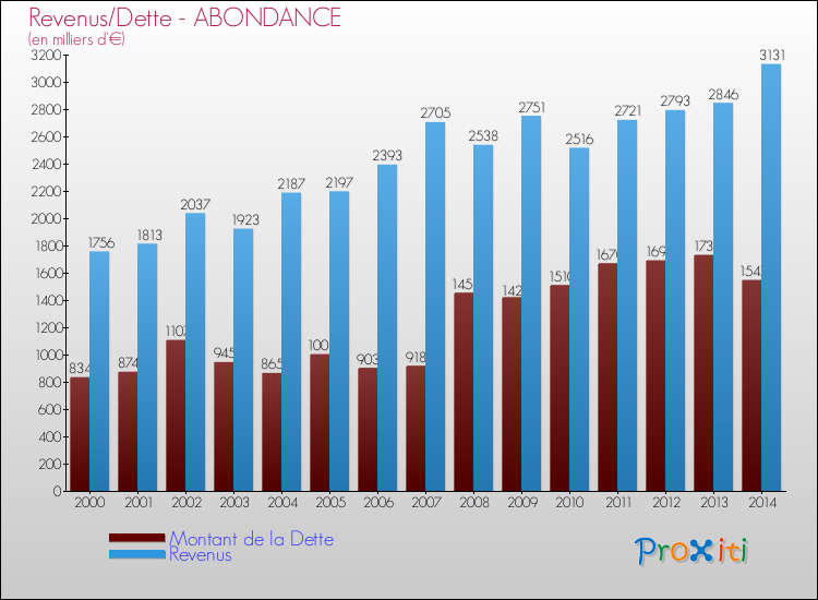 Evolution comparée de la dette et des revenus pour la commune de ABONDANCE de 2000 à 2014 Comparaison de la dette et des revenus pour ABONDANCE de 2000 à 2014