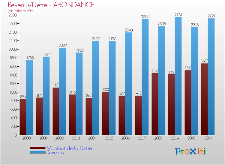 Evolution comparée de la dette et des revenus pour la commune de ABONDANCE de 2000 à 2011 Comparaison de la dette et des revenus pour ABONDANCE de 2000 à 2011