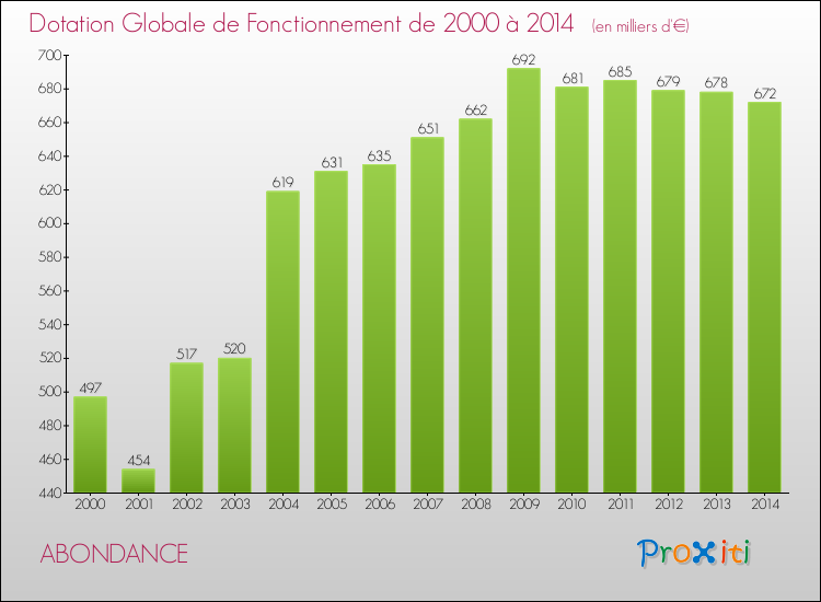 Evolution du montant de la Dotation Globale de Fonctionnement pour la commune de ABONDANCE de 2000 à 2014 Evolution du montant de la Dotation Globale de Fonctionnement pour ABONDANCE de 2000 à 2014