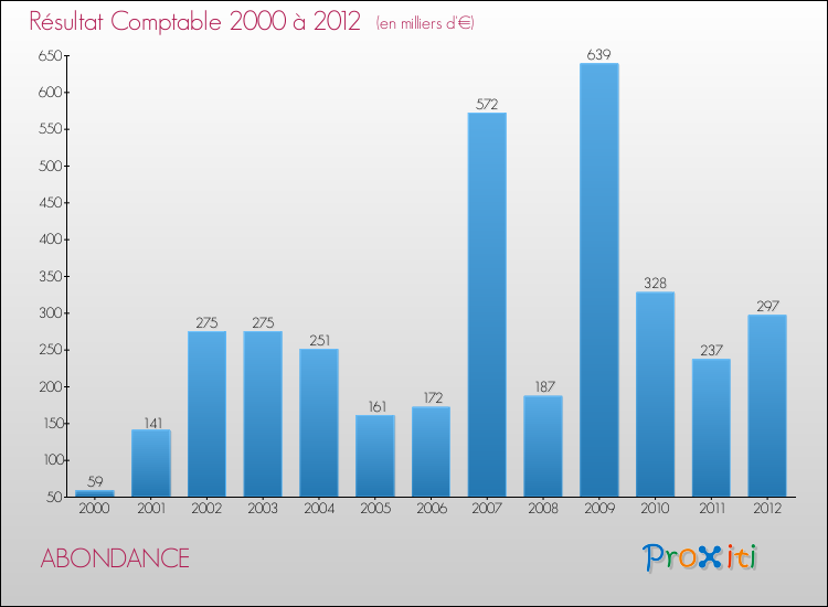Evolution du résultat comptable pour la commune de ABONDANCE de 2000 à 2012 Evolution du résultat comptable pour ABONDANCE de 2000 à 2012