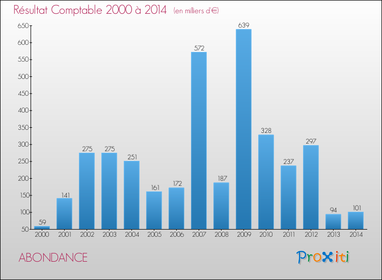 Evolution du résultat comptable pour la commune de ABONDANCE de 2000 à 2014 Evolution du résultat comptable pour ABONDANCE de 2000 à 2014