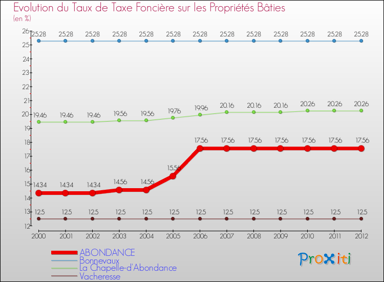 Evolution du taux de la taxe foncière sur le bati pour ABONDANCE et les communes proches de 2000 à 2012 Comparaison des taux de taxe foncière sur le bati pour ABONDANCE et les communes voisines de 2000 à 2012