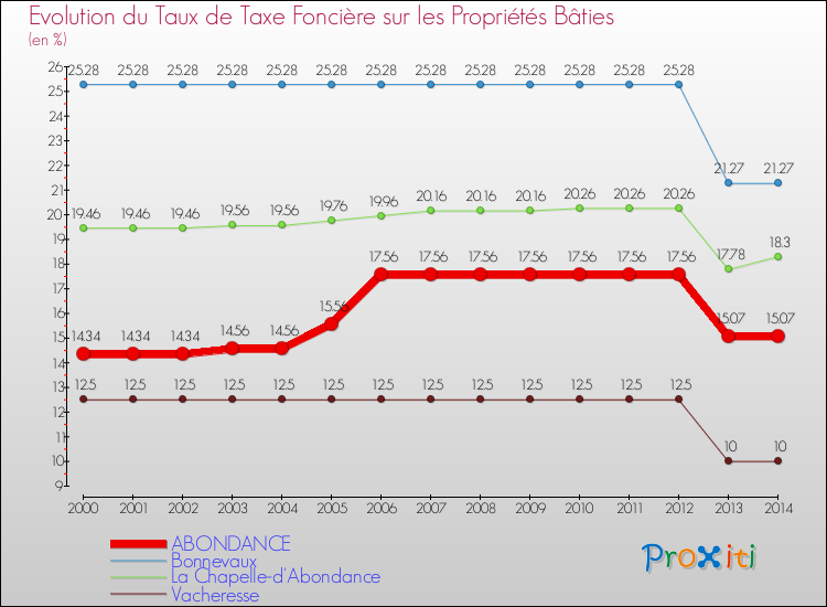 Evolution du taux de la taxe foncière sur le bati pour ABONDANCE et les communes proches de 2000 à 2014 Comparaison des taux de taxe foncière sur le bati pour ABONDANCE et les communes voisines de 2000 à 2014