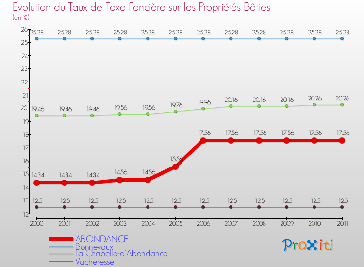 Evolution du taux de la taxe foncière sur le bati pour ABONDANCE et les communes proches Comparaison des taux de taxe foncière sur le bati pour ABONDANCE et les communes voisines