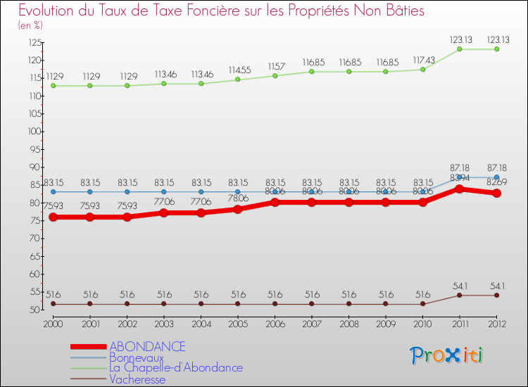 Evolution du taux de la taxe foncière sur les immeubles et terrains non batis pour ABONDANCE et les communes proches de 2000 à 2012 Comparaison des taux de la taxe foncière sur les immeubles et terrains non batis pour ABONDANCE et les communes voisines de 2000 à 2012