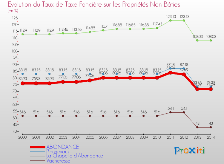 Evolution du taux de la taxe foncière sur les immeubles et terrains non batis pour ABONDANCE et les communes proches de 2000 à 2014 Comparaison des taux de la taxe foncière sur les immeubles et terrains non batis pour ABONDANCE et les communes voisines de 2000 à 2014