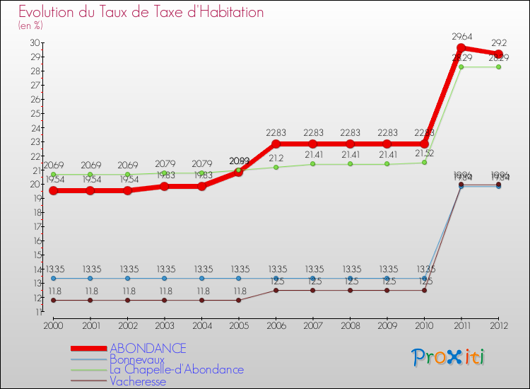Evolution du taux de la taxe d'habitation pour ABONDANCE et les communes proches Comparaison des taux de la taxe d'habitation pour ABONDANCE et les communes voisines