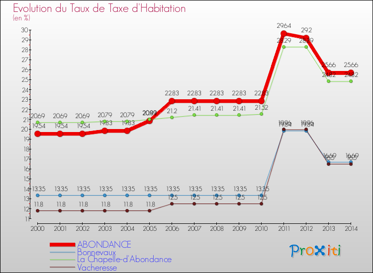 Evolution du taux de la taxe d'habitation pour ABONDANCE et les communes proches de 2000 à 2014 Comparaison des taux de la taxe d'habitation pour ABONDANCE et les communes voisines de 2000 à 2014