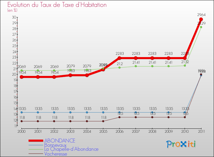 Evolution du taux de la taxe d'habitation pour ABONDANCE et les communes proches Comparaison des taux de la taxe d'habitation pour ABONDANCE et les communes voisines