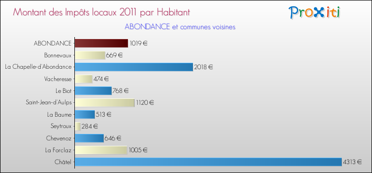 Montant des impôts locaux par Habitant pour ABONDANCE et les communes proches Comparaison des impôts locaux par habitant pour ABONDANCE et les communes voisines