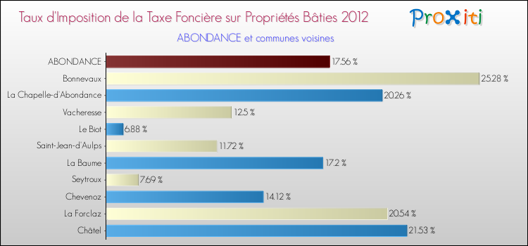 Taux d'imposition de la taxe foncière sur le bati 2012 pour ABONDANCE et les communes proches Comparaison des taux d'imposition de la taxe foncière sur le bati 2012 pour ABONDANCE et les communes voisines