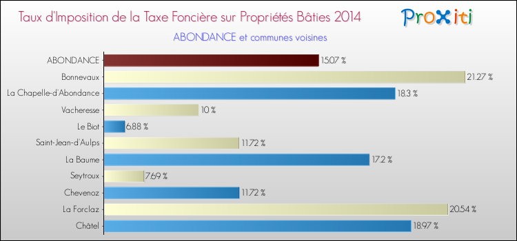 Taux d'imposition de la taxe foncière sur le bati 2014 pour ABONDANCE et les communes proches Comparaison des taux d'imposition de la taxe foncière sur le bati 2014 pour ABONDANCE et les communes voisines