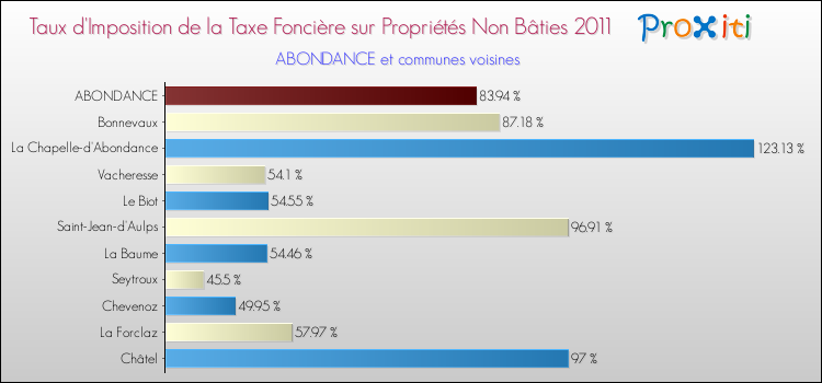 Taux d'imposition de la taxe foncière sur les immeubles et terrains non batis 2011 pour ABONDANCE et les communes proches Comparaison des taux d'imposition de la taxe foncière sur les immeubles et terrains non batis 2011 pour ABONDANCE et les communes voisines