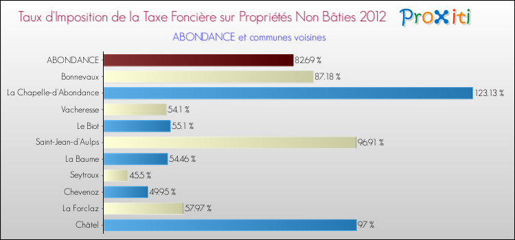 Taux d'imposition de la taxe foncière sur les immeubles et terrains non batis 2012 pour ABONDANCE et les communes proches Comparaison des taux d'imposition de la taxe foncière sur les immeubles et terrains non batis 2012 pour ABONDANCE et les communes voisines