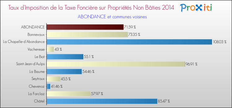 Taux d'imposition de la taxe foncière sur les immeubles et terrains non batis 2014 pour ABONDANCE et les communes proches Comparaison des taux d'imposition de la taxe foncière sur les immeubles et terrains non batis 2014 pour ABONDANCE et les communes voisines
