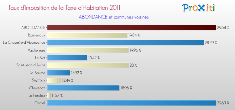 Taux d'imposition de la taxe d'habitation 2011 pour ABONDANCE et les communes proches Comparaison des taux d'imposition de la taxe d'habitation 2011 pour ABONDANCE et les communes voisines