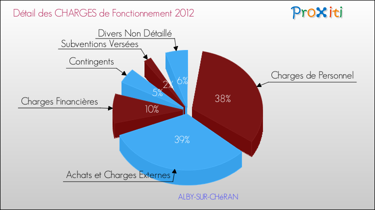 Décomposition des Charges de Fonctionnement 2012 de la commune de ALBY-SUR-CHéRAN Charges de Fonctionnement 2012 pour la commune de ALBY-SUR-CHéRAN