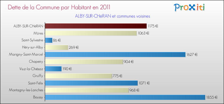 Dette par habitant de la commune en 2011 pour ALBY-SUR-CHéRAN et les communes proches Comparaison de la dette par habitant de la commune en 2011 pour ALBY-SUR-CHéRAN et les communes voisines