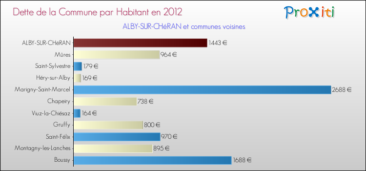 Dette par habitant de la commune en 2012 pour ALBY-SUR-CHéRAN et les communes proches Comparaison de la dette par habitant de la commune en 2012 pour ALBY-SUR-CHéRAN et les communes voisines