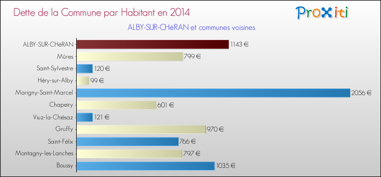 Dette par habitant de la commune en 2014 pour ALBY-SUR-CHéRAN et les communes proches Comparaison de la dette par habitant de la commune en 2014 pour ALBY-SUR-CHéRAN et les communes voisines