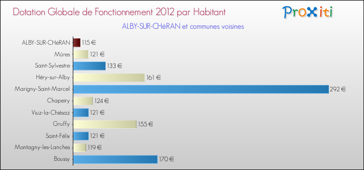 Montant des dotations globales de fonctionnement DGF par Habitant pour ALBY-SUR-CHéRAN et les communes proches Comparaison des des dotations globales de fonctionnement DGF par habitant pour ALBY-SUR-CHéRAN et les communes voisines