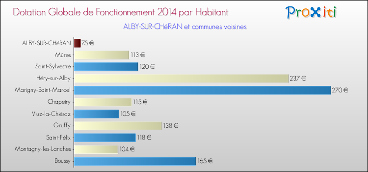 Montant des dotations globales de fonctionnement DGF par Habitant pour ALBY-SUR-CHéRAN et les communes proches en 2014. Comparaison des des dotations globales de fonctionnement DGF par habitant pour ALBY-SUR-CHéRAN et les communes voisines en 2014.