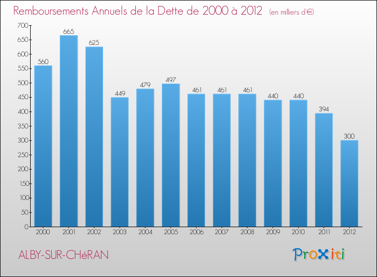 Evolution de l'annuité de la dette pour la commune de ALBY-SUR-CHéRAN de 2000 à 2012 Annuités de la dette pour ALBY-SUR-CHéRAN de 2000 à 2012
