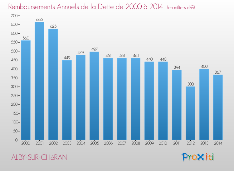 Evolution de l'annuité de la dette pour la commune de ALBY-SUR-CHéRAN de 2000 à 2014 Annuités de la dette pour ALBY-SUR-CHéRAN de 2000 à 2014