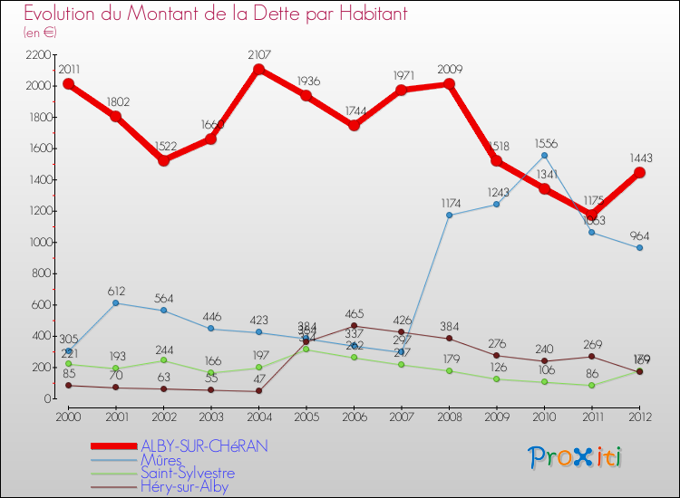 Evolution de la dette par habitant pour la commune de ALBY-SUR-CHéRAN et les communes proches de 2000 à 2012 Comparaison de la dette par habitant pour ALBY-SUR-CHéRAN et les communes voisines de 2000 à 2012
